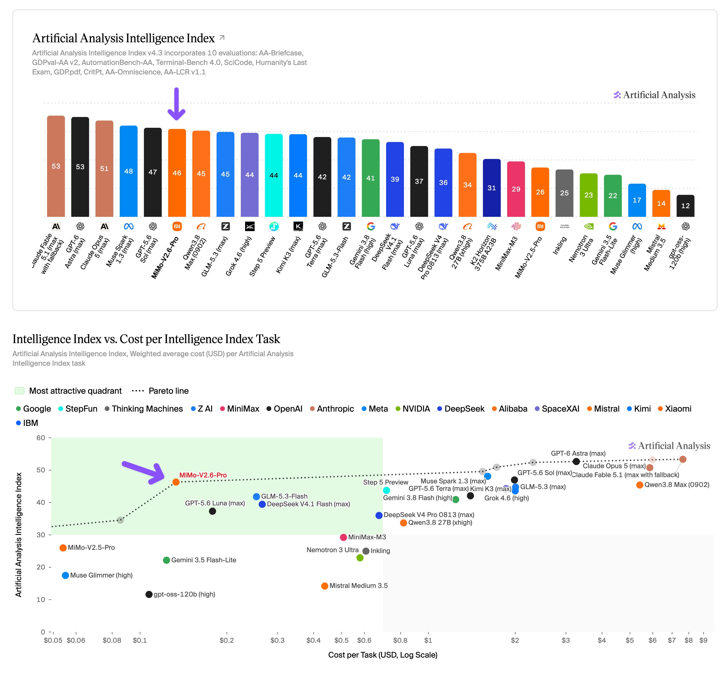 Artificial Analysis Intelligence Index v4.3 and Intelligence vs Cost Pareto Frontier Chart