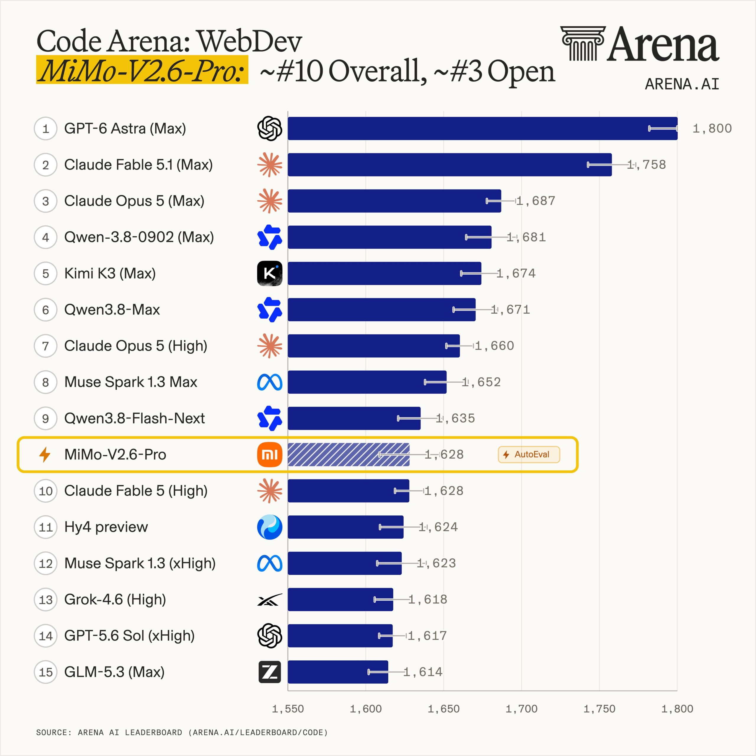 Code Arena WebDev Leaderboard: MiMo-V2.6-Pro Debuts at #10 Overall, #3 Open