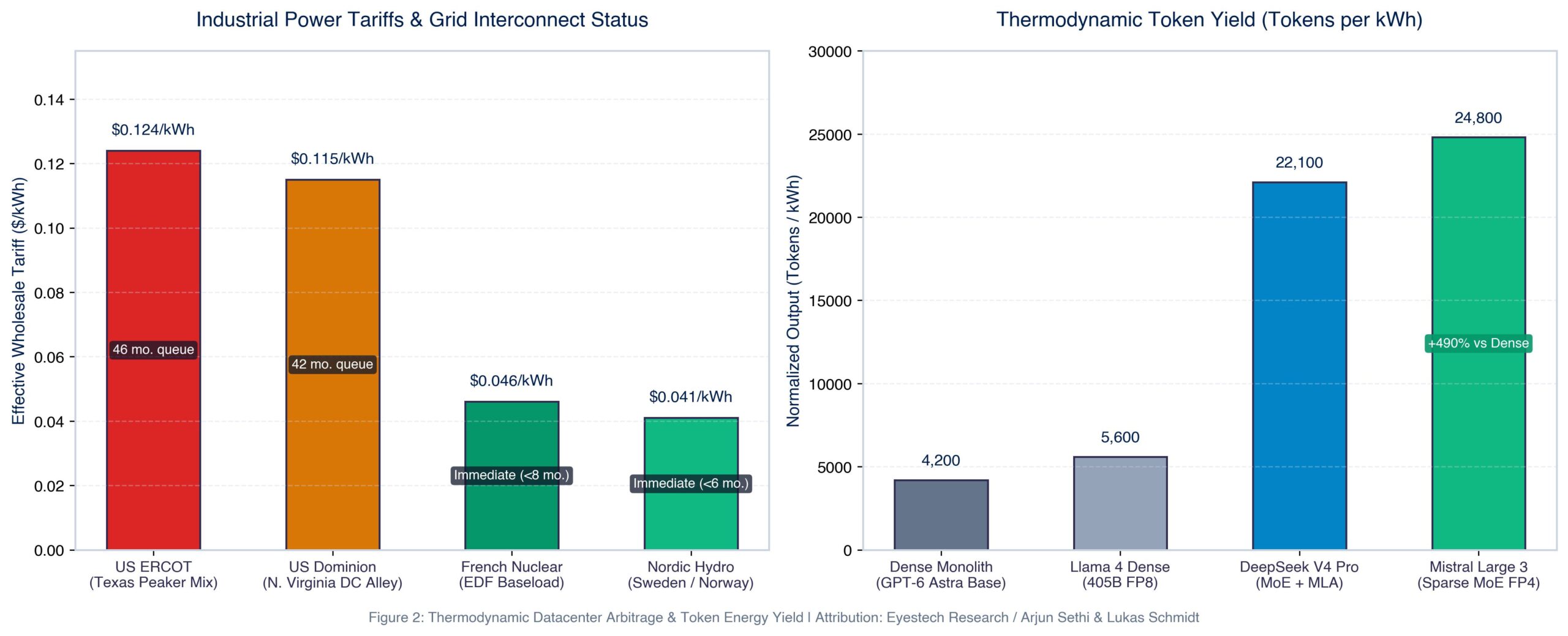 Quantitative chart comparing US ERCOT and Dominion power costs and interconnect delays against French nuclear baseload and Mistral sparse MoE token energy yields