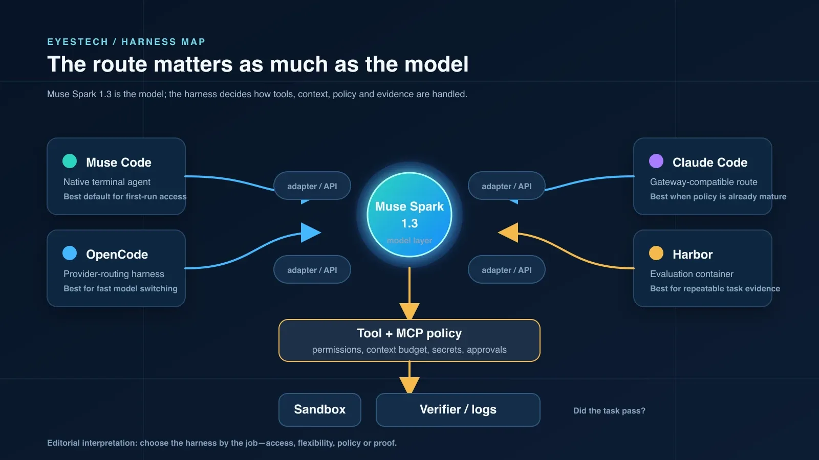 Diagram comparing Muse Code, OpenCode, Claude Code and Harbor routes into Muse Spark 1.3 and through policy, sandbox and verification layers