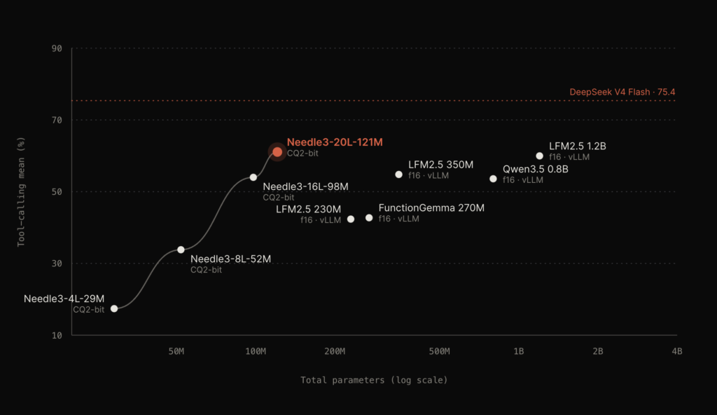 Scatter plot comparing Needle 3 tool-calling accuracy across parameter scales against DeepSeek V4 Flash, LFM2.5, FunctionGemma, and Qwen3.5