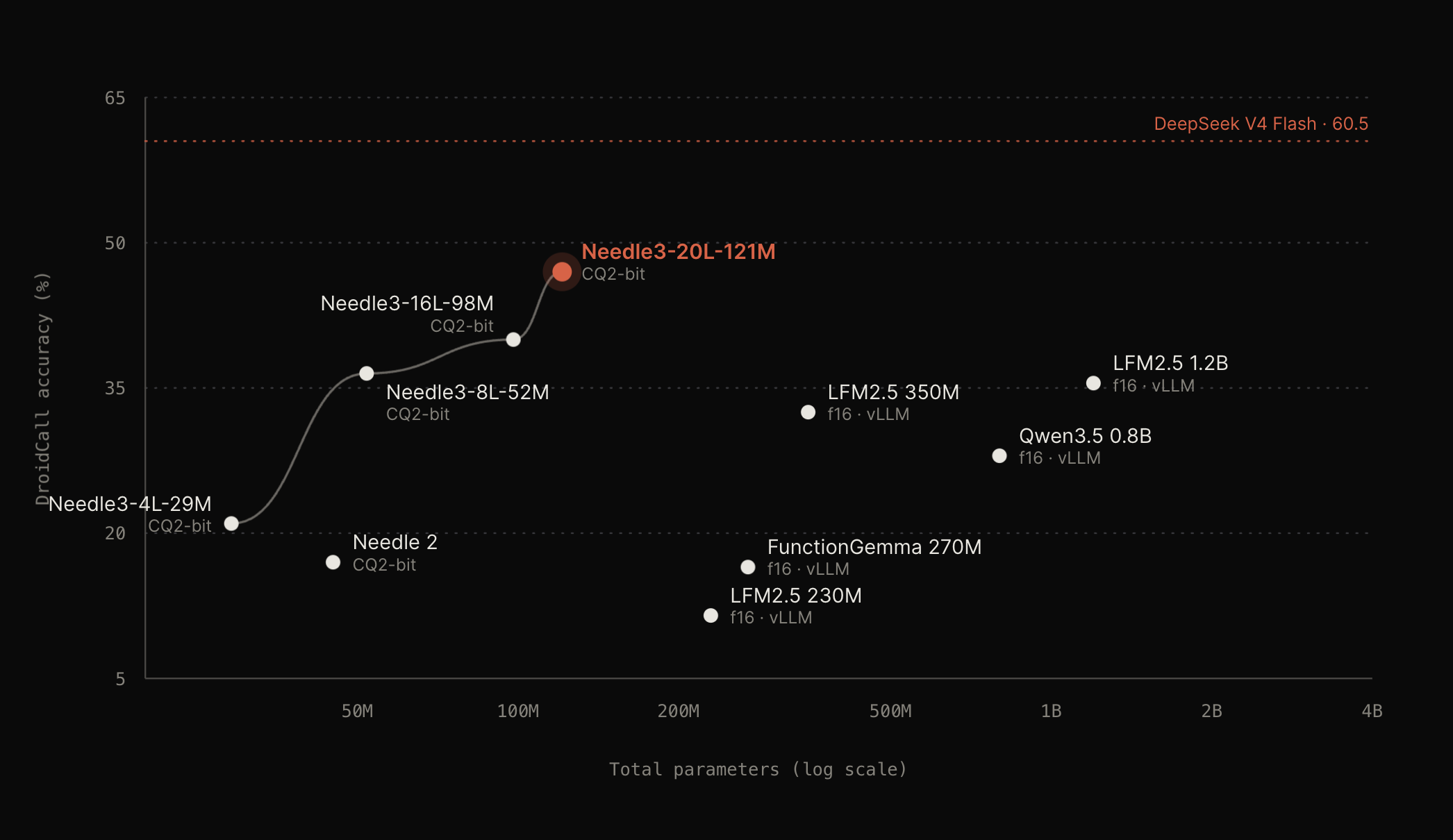 Scatter plot of DroidCall Android UI automation accuracy showing Needle 3 outperforming LFM2.5 1.2B and Apple FM
