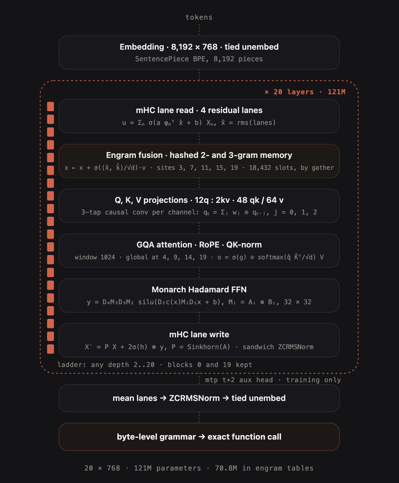 Systems architecture diagram of Needle 3 20-layer 121M foundation model detailing 4-lane mHC residual reads, Engram hash tables, GQA attention, and Monarch Hadamard MLPs