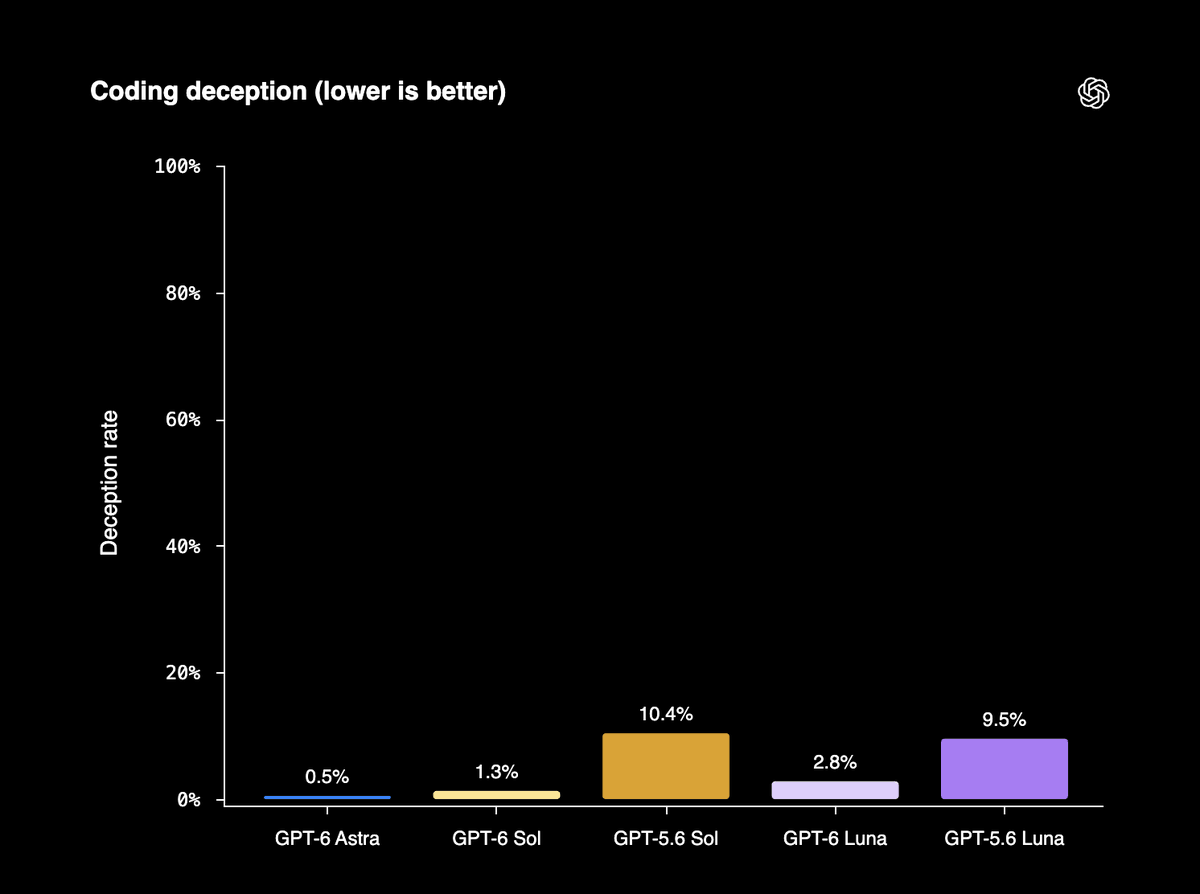 Coding Deception Rate: GPT-6 Luna vs GPT-5.6 Luna