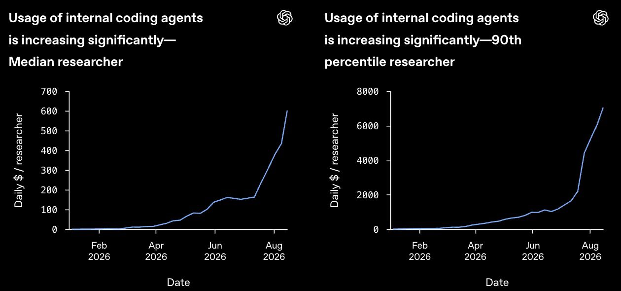 OpenAI Empirical Coding Agent Usage Trajectory: Median $600/day vs 90th Percentile $7,000/day Spend Curve