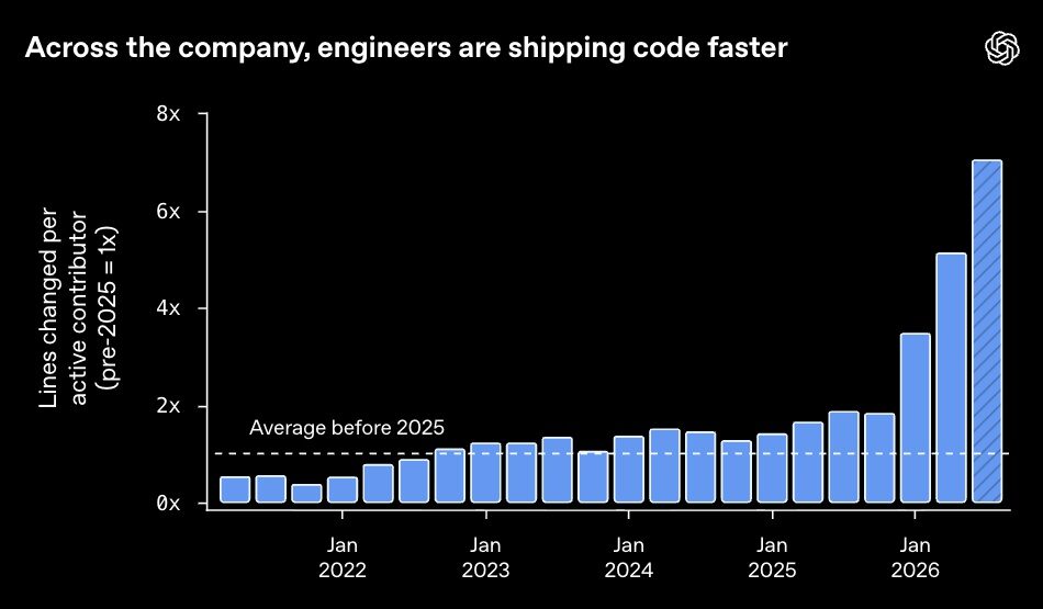 OpenAI Engineering Velocity Multiplier: Lines Changed Per Contributor Surging to 7.02x Baseline