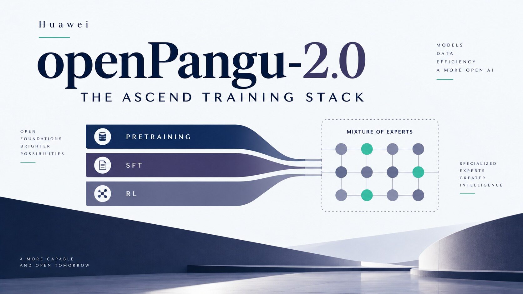Architecture diagram of Huawei openPangu-2.0 Ascend training stack showing CANN, PyTorch, torch_npu, and distributed parallelism layers.