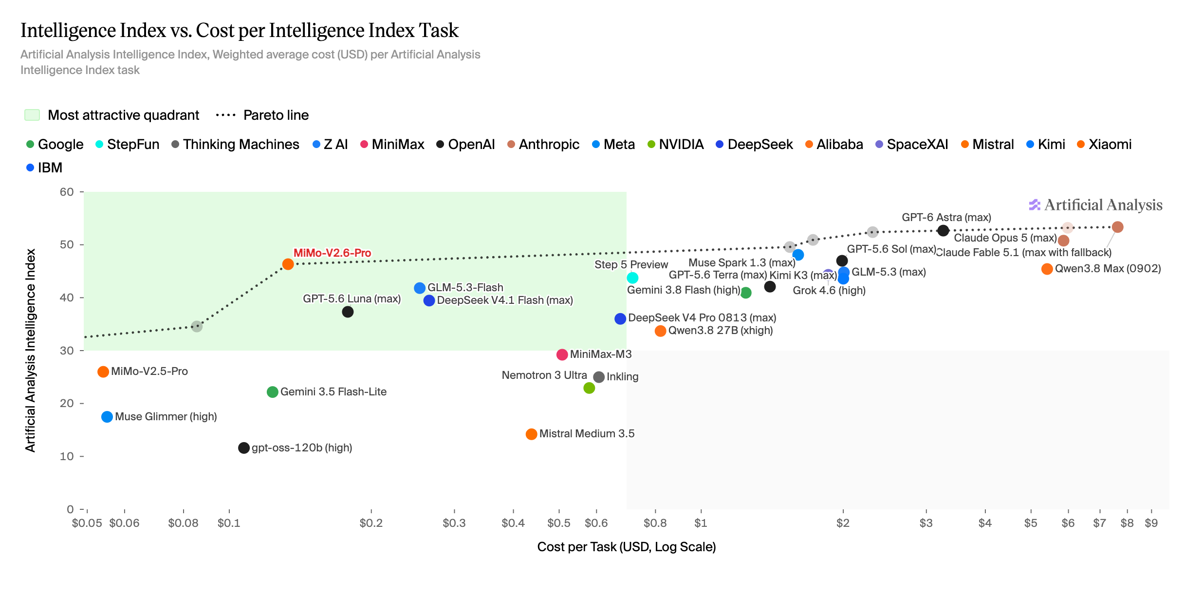 Intelligence Index vs Cost per Task Pareto Frontier showing MiMo-V2.6-Pro