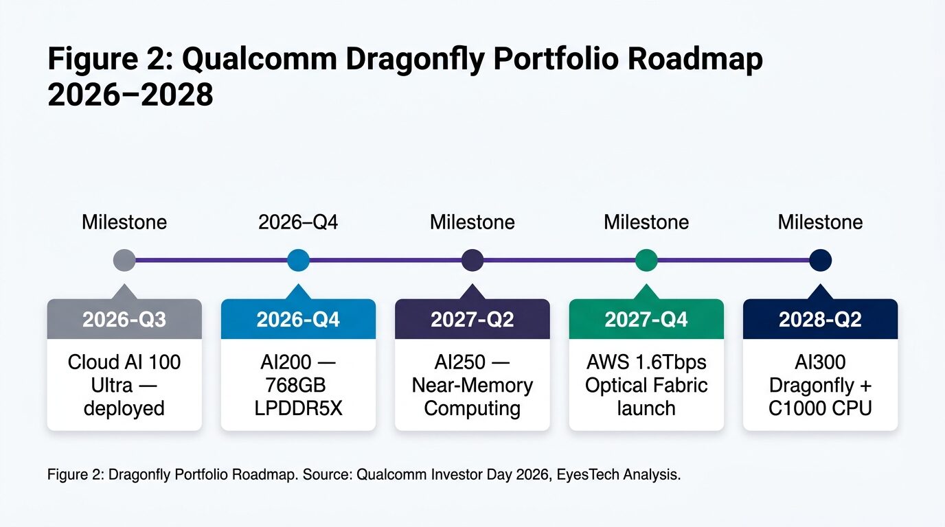 Qualcomm Dragonfly Roadmap Timeline — AI200 to AI300 Chip Generation Chart