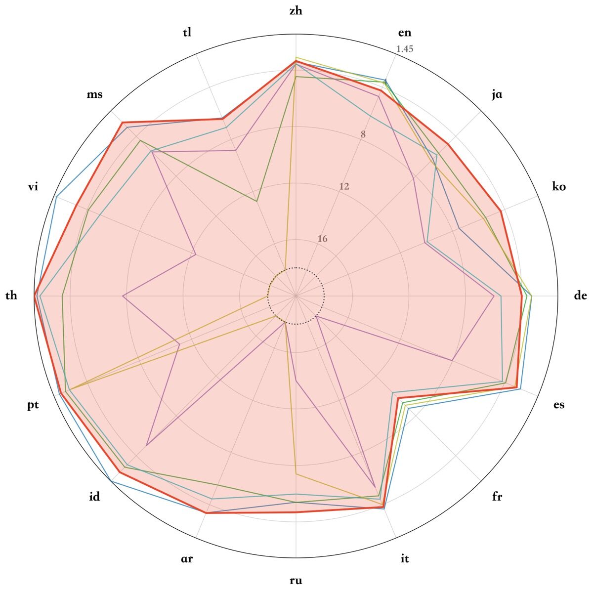 Multilingual Content Consistency (WER) radar chart across 16 languages on the CV3-Eval benchmark comparing Qwen-Audio-3.1-TTS against MiniMax, ElevenLabs-v3, and Dots.TTS