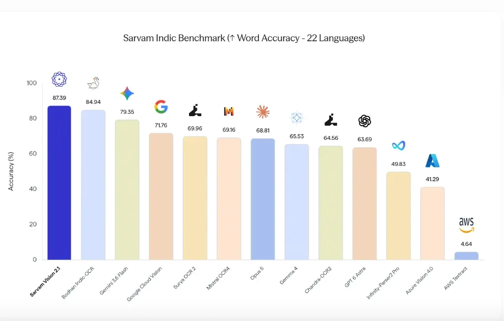 Sarvam Indic Benchmark Word Accuracy across 22 Languages: Sarvam Vision 2.1 leads at 87.39%