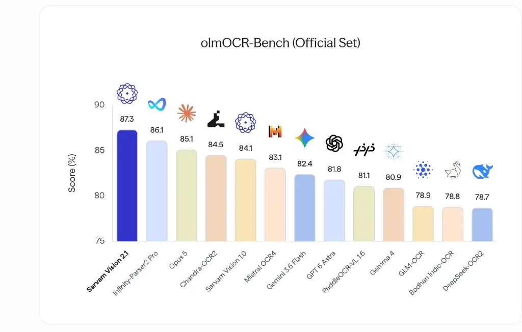 olmOCR-Bench Official Set Rankings: Sarvam Vision 2.1 ranks #1 at 87.3%