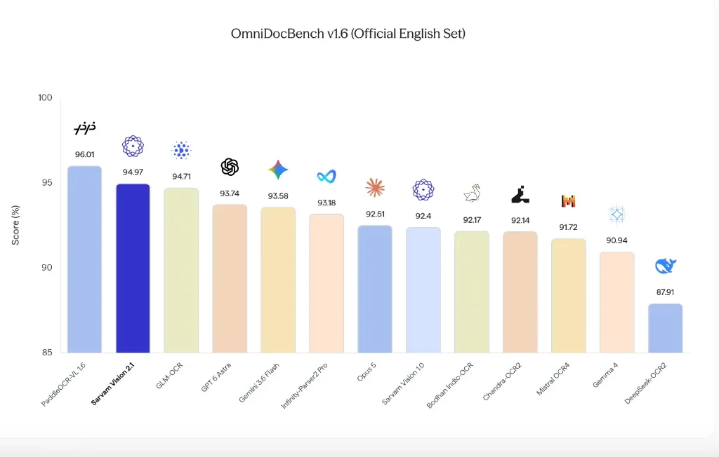 OmniDocBench v1.6 Official English Set: Sarvam Vision 2.1 scores 94.97%