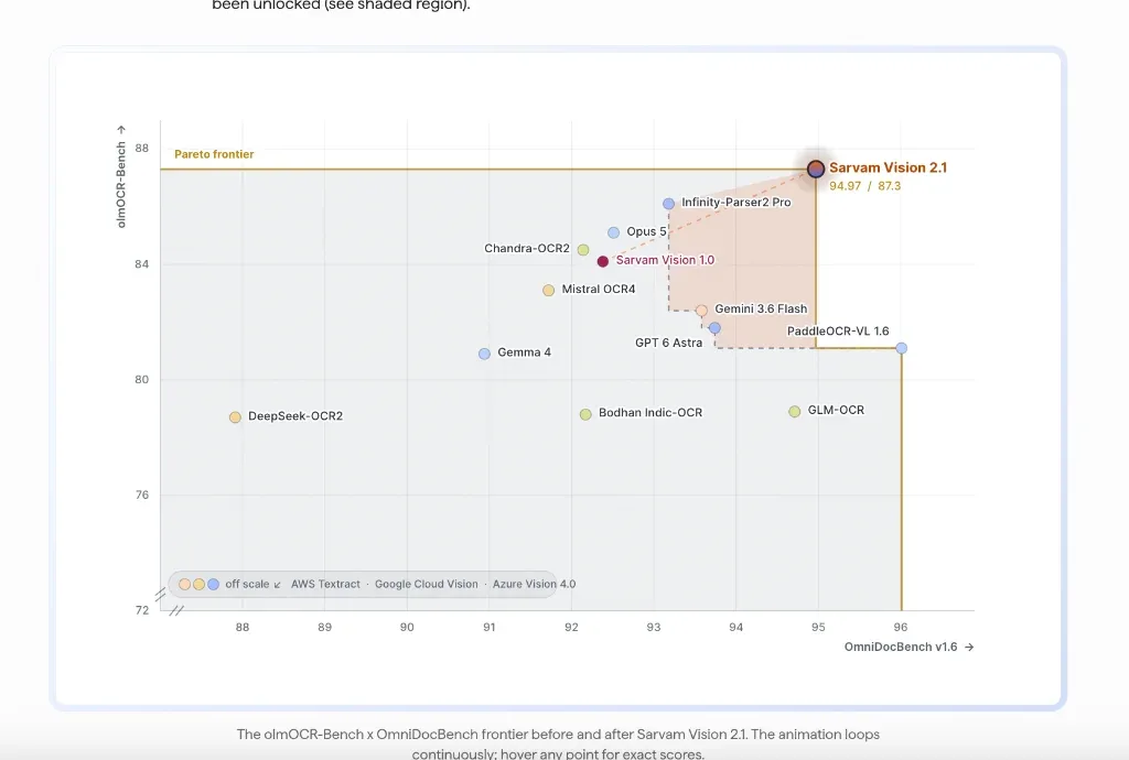Sarvam Vision 2.1 Pareto Frontier of Document Intelligence olmOCR-Bench vs OmniDocBench