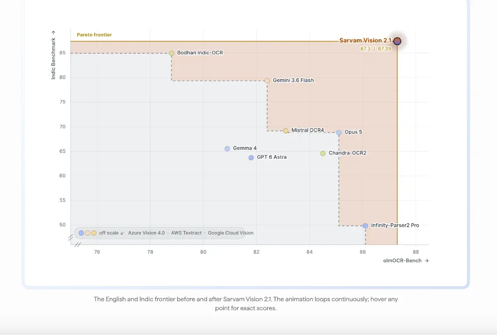 The English and Indic Pareto frontier before and after Sarvam Vision 2.1