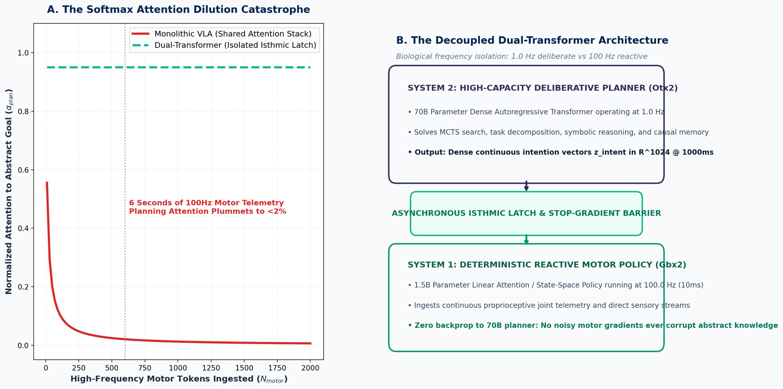 Comparison between monolithic attention failure and decoupled dual-rate transformer architecture