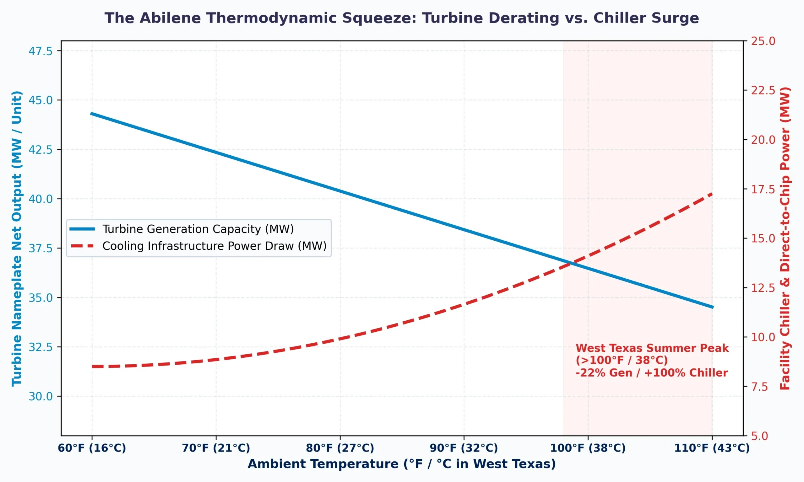 Abilene West Texas Gas Turbine Ambient Derating vs Facility Chiller Power Demand