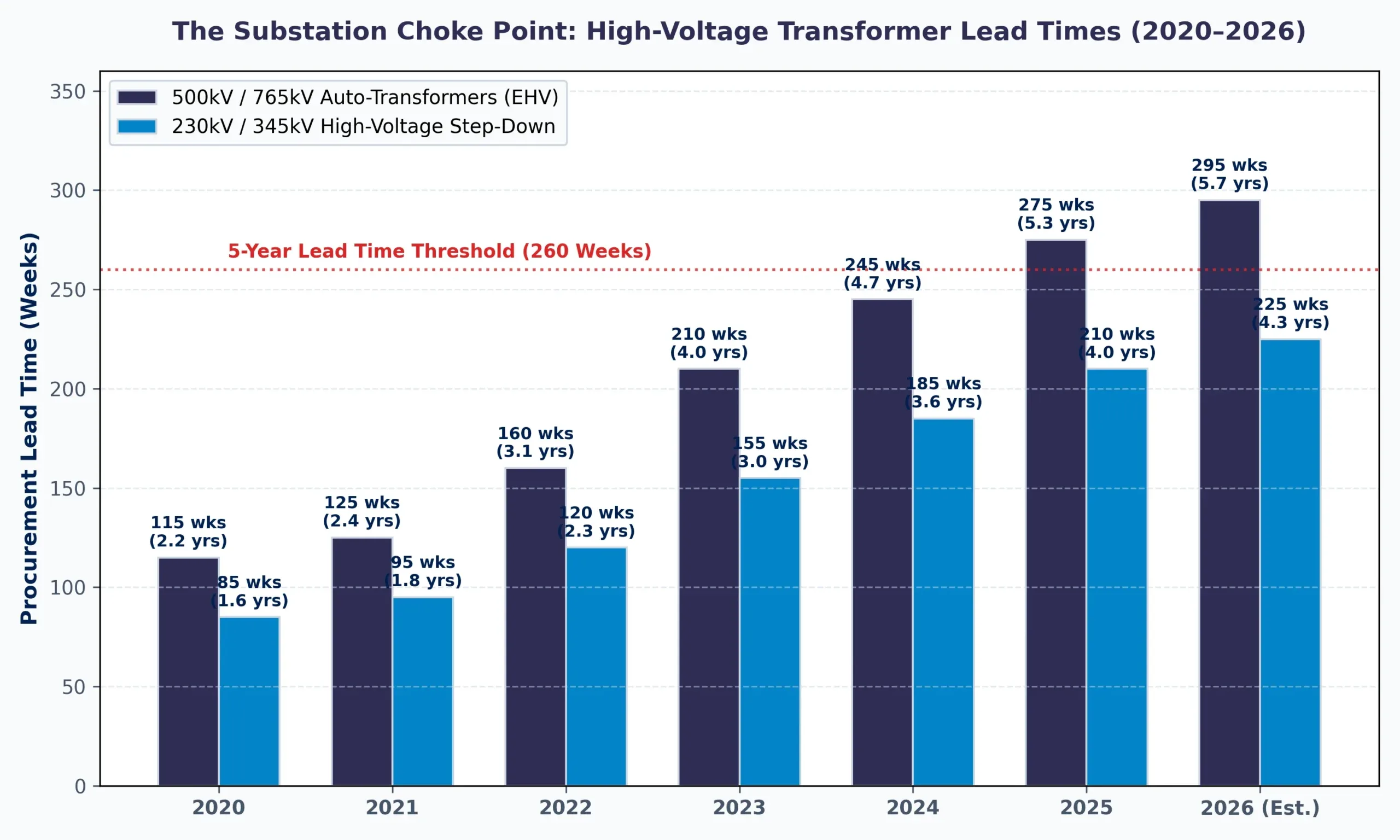 High-Voltage Step-Down Transformer Lead Times (2020-2026)