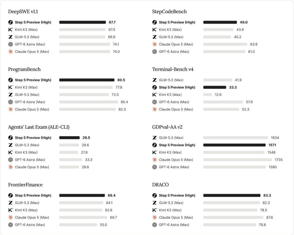 Step 5 Preview official 8-benchmark comparison suite against Kimi K3, GLM-5.3, GPT-6 Astra, and Claude Opus 5