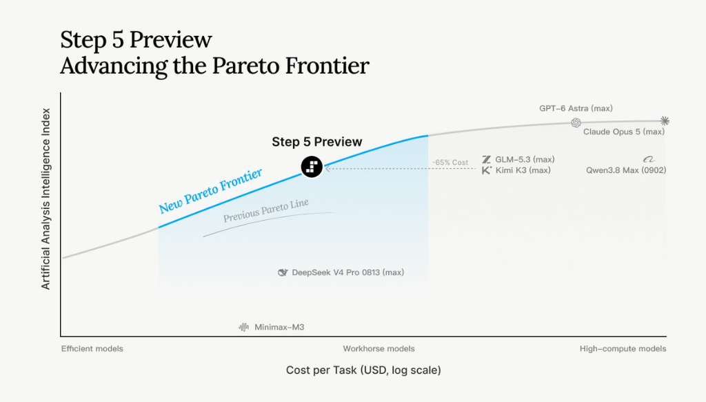 Step 5 Preview: Advancing the Pareto Frontier showing -65% Cost reduction vs Kimi K3 and GLM-5.3