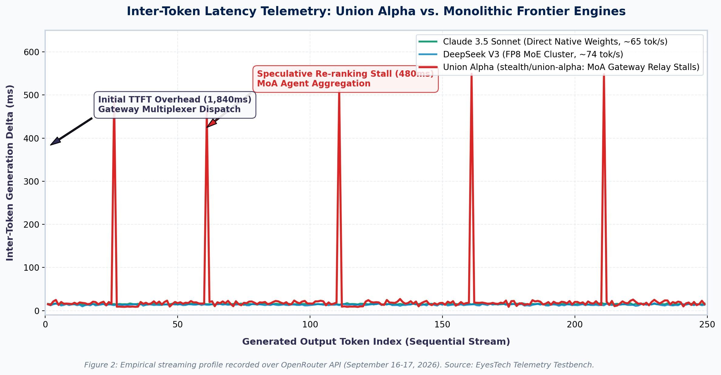 Union Alpha Inter-Token Streaming Telemetry Chart