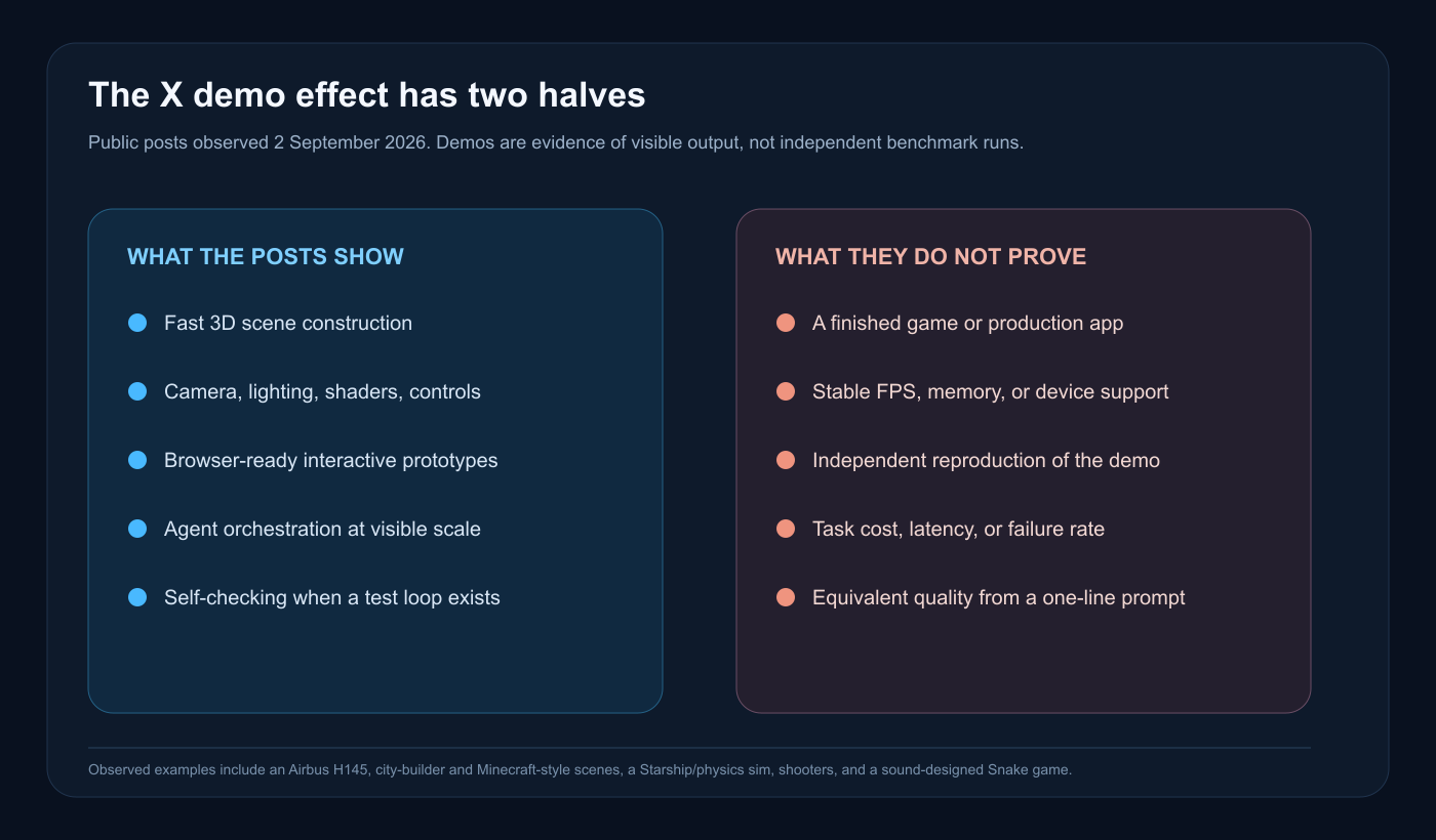 Evidence spectrum for Fable 5.1 Three.js demos: what the posts show and what they do not prove