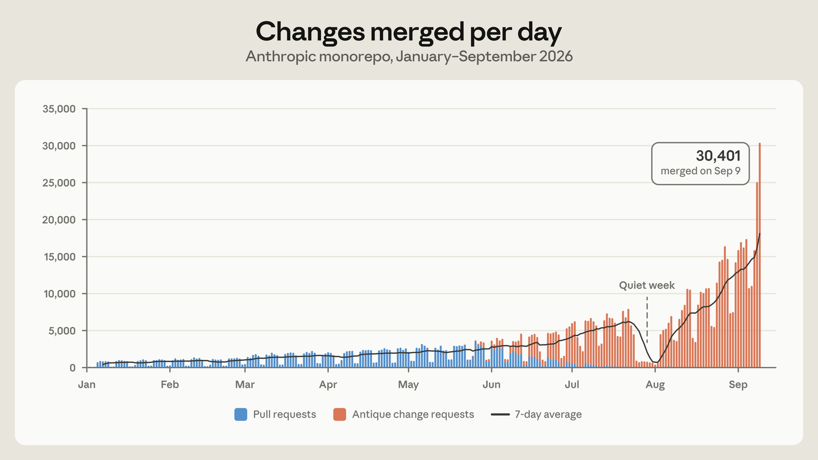 Anthropic Monorepo Daily Merge Velocity Surge from January to September 2026