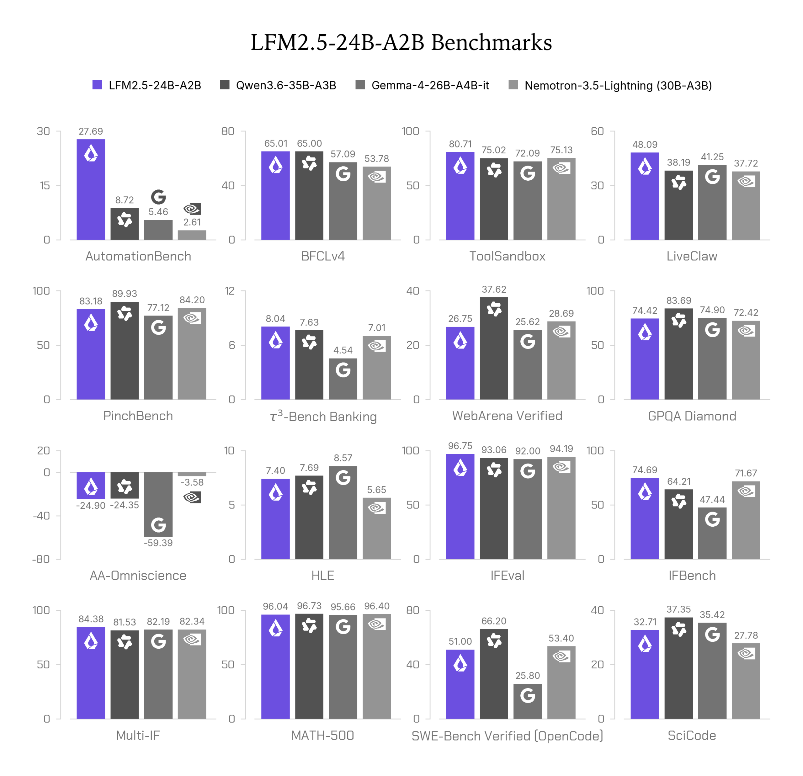 Official LFM2.5-24B-A2B Benchmark Comparison Table