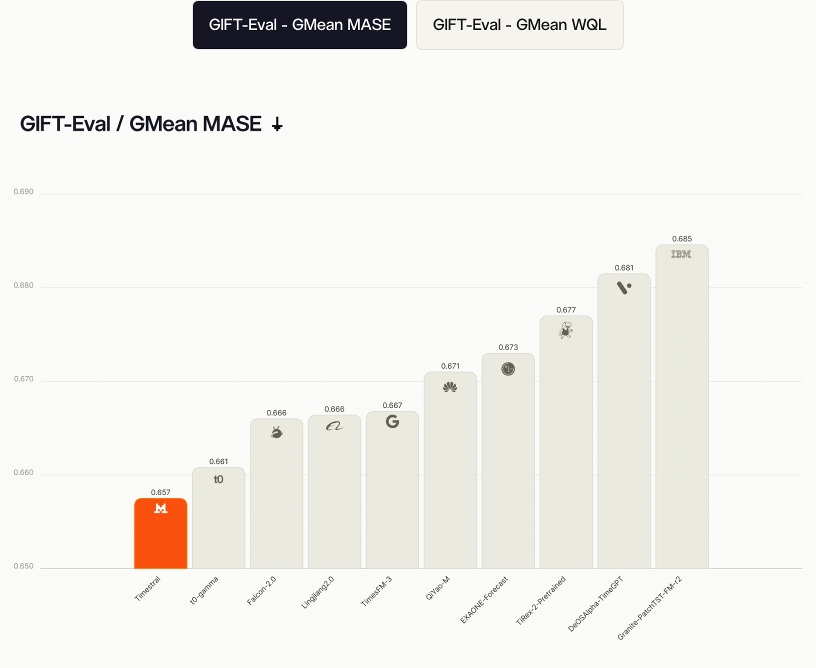 Mistral Timestral GIFT-Eval Benchmark Leaderboard