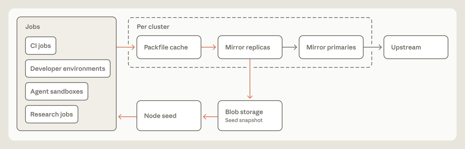 Conventional Topology for Scaling Git Checkouts Using Packfile Caches and Mirrors