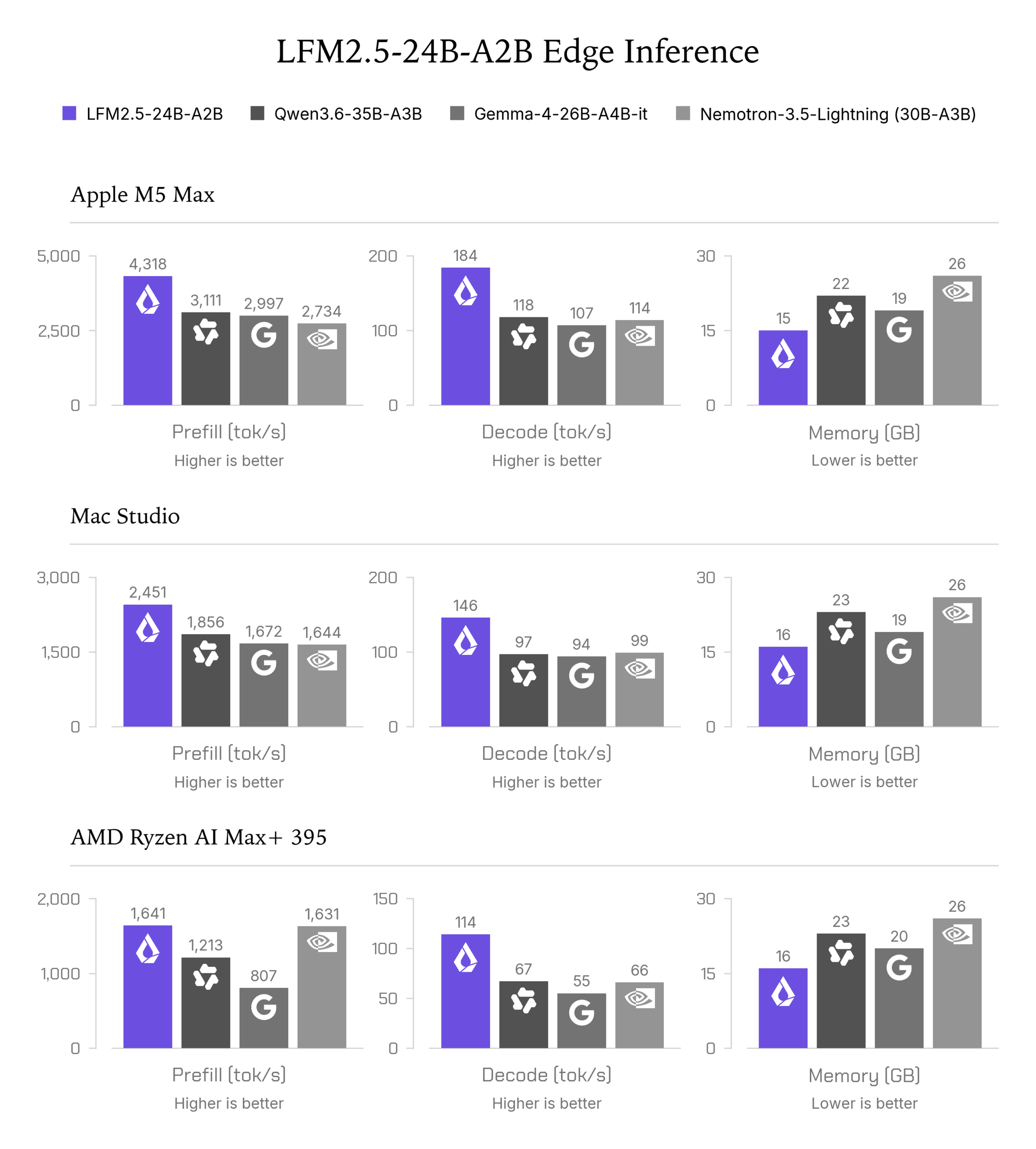 LFM2.5-24B-A2B Edge Inference Telemetry Across Apple M5 Max, Mac Studio, and Ryzen AI