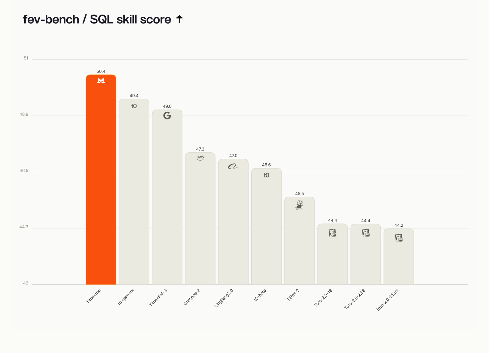 Mistral Timestral fev-bench SQL Skill Score Leaderboard