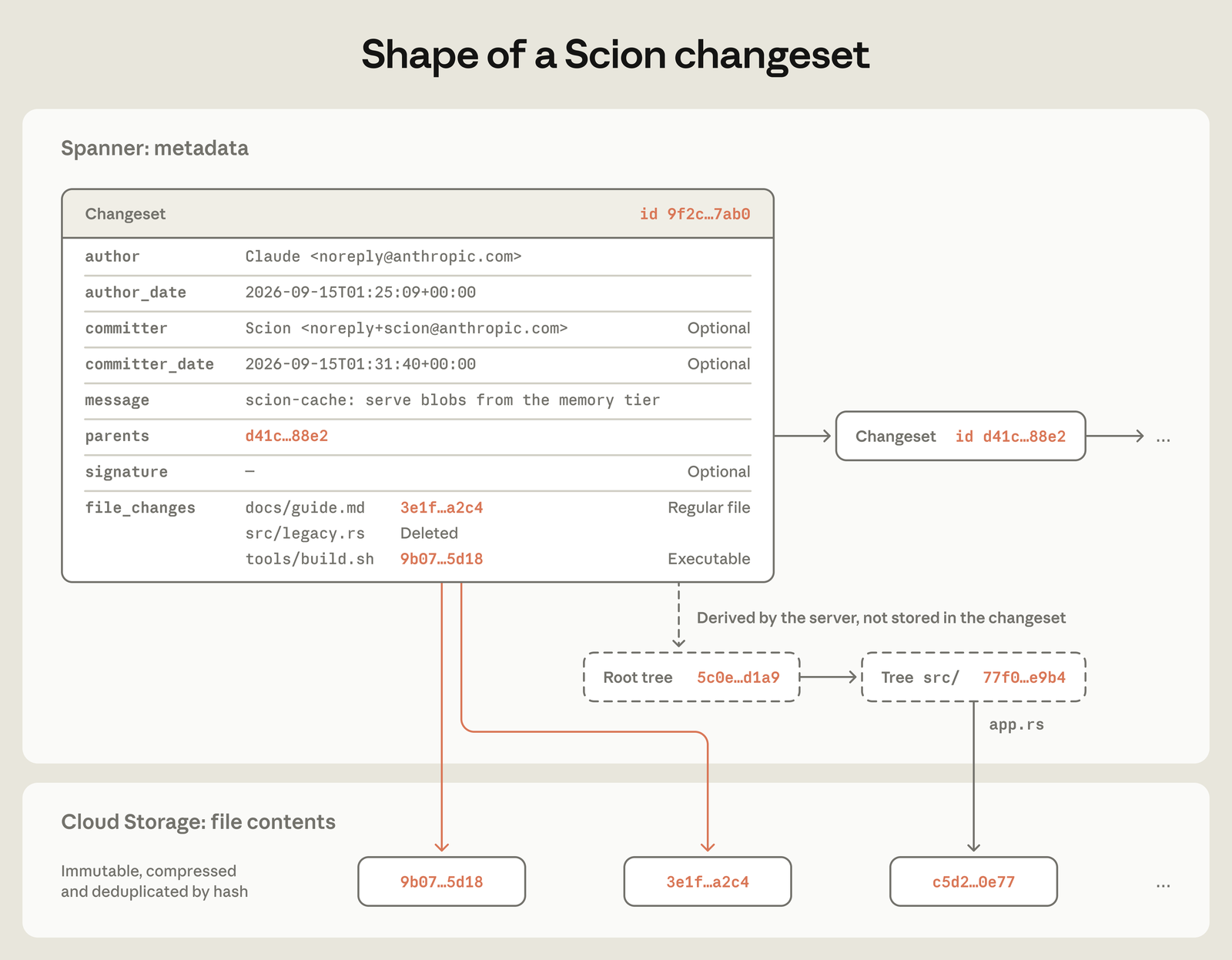 Structural Schema of a Scion Changeset Decoupling Metadata from Blob Storage