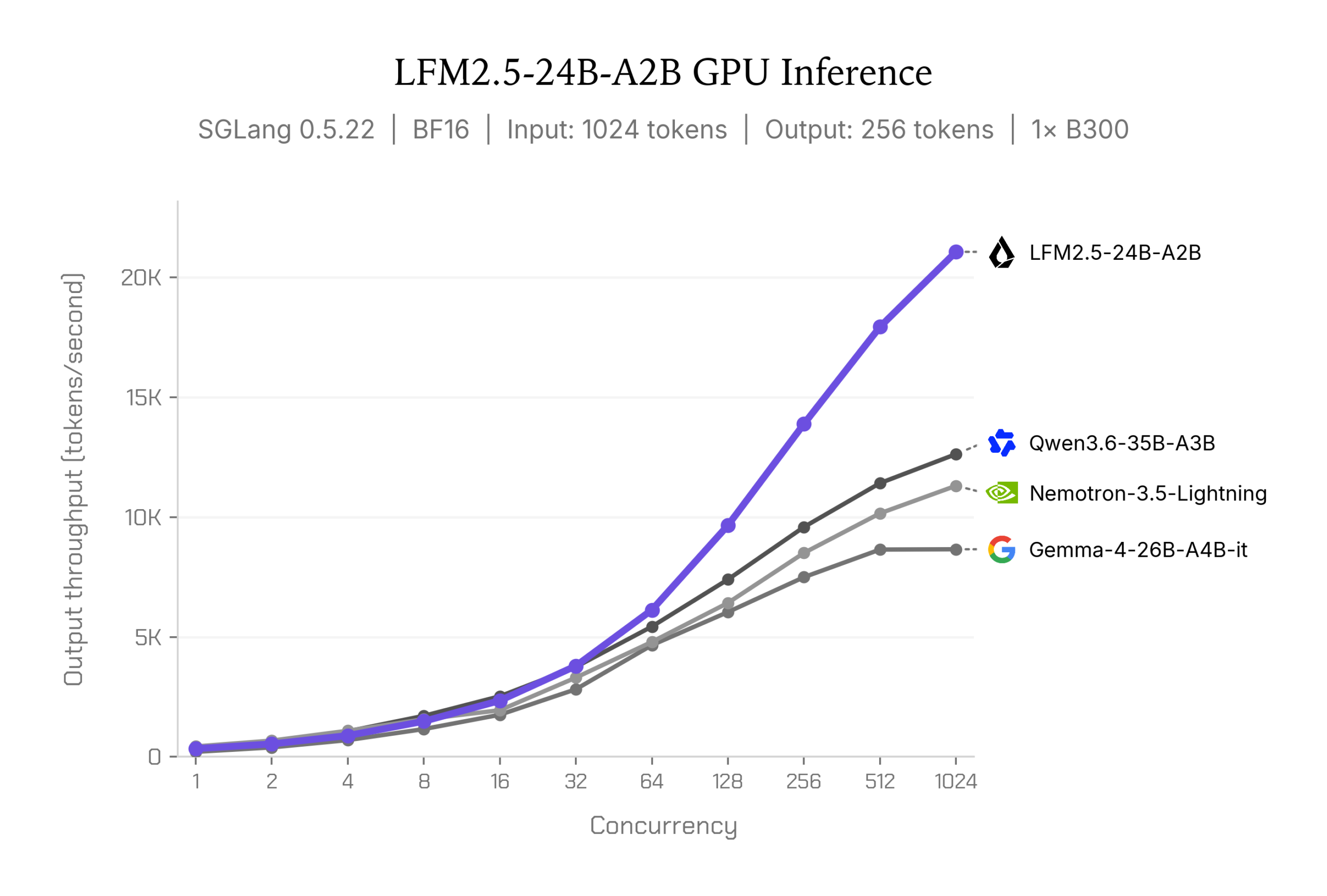 LFM2.5-24B-A2B Datacenter GPU Scaling on NVIDIA B300