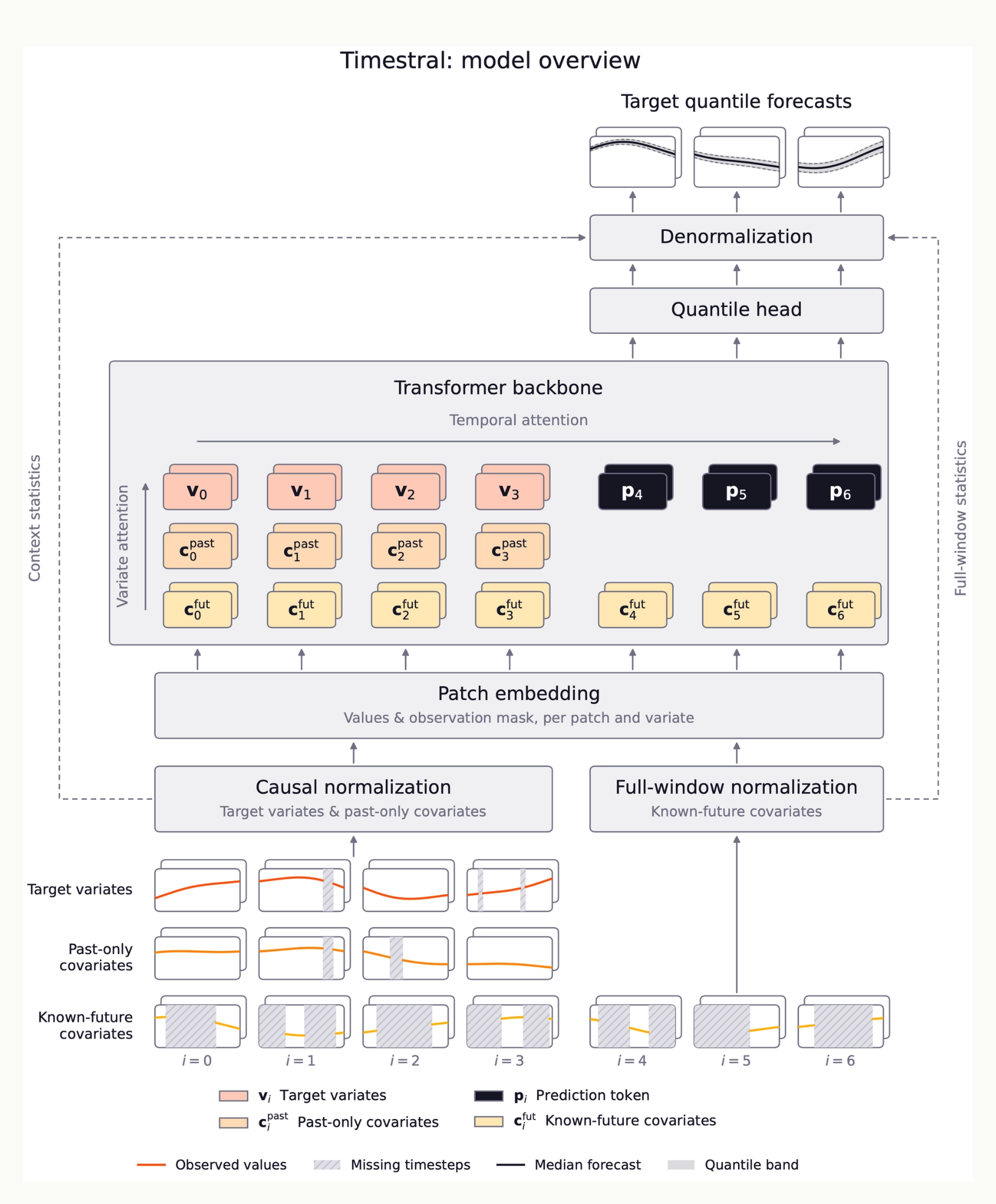 Official Mistral Timestral Architecture and Decoupled Horizon Forecasting Schematic