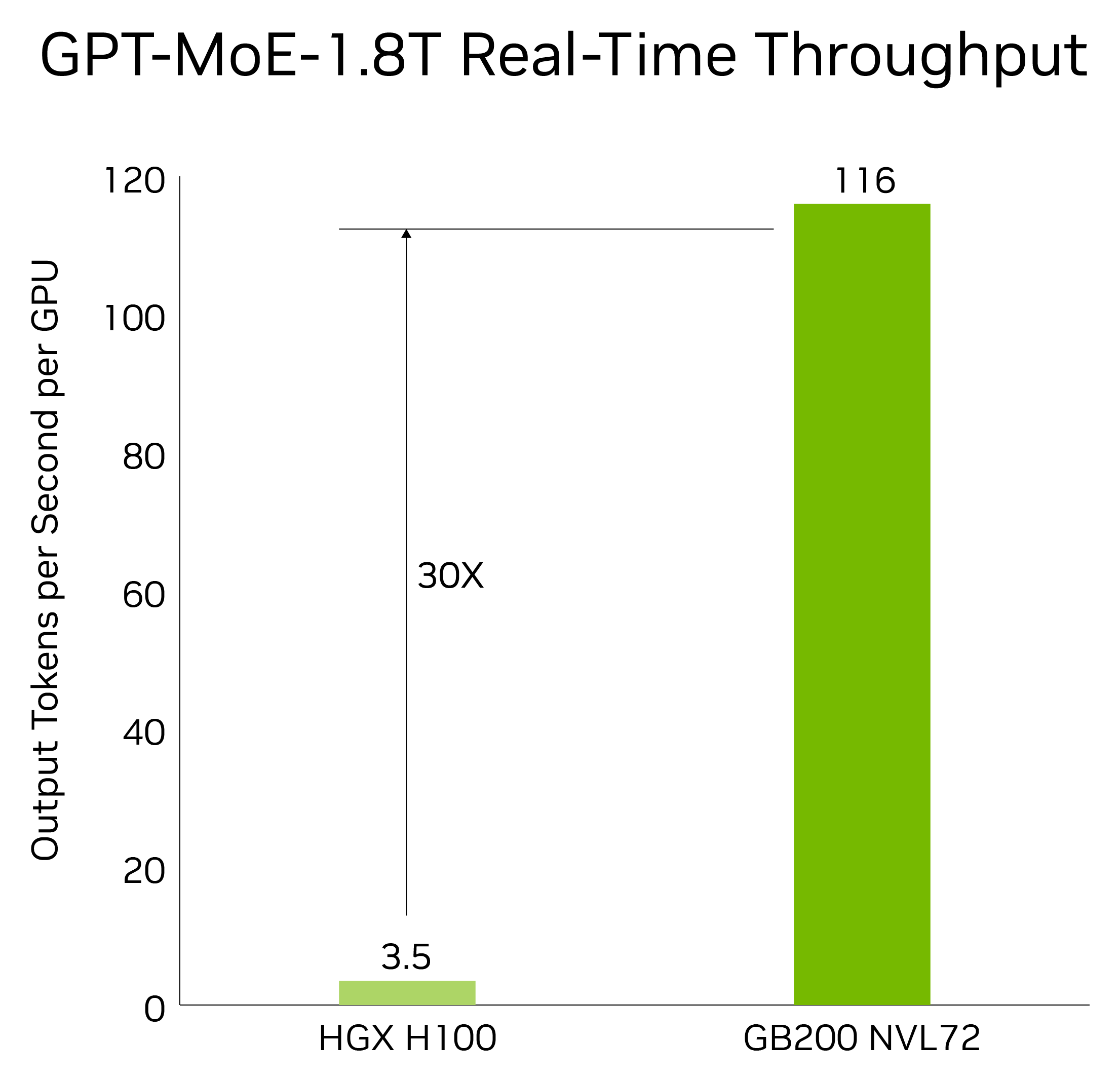 Official GPT-MoE 1.8T Real-Time Inference Throughput Benchmark