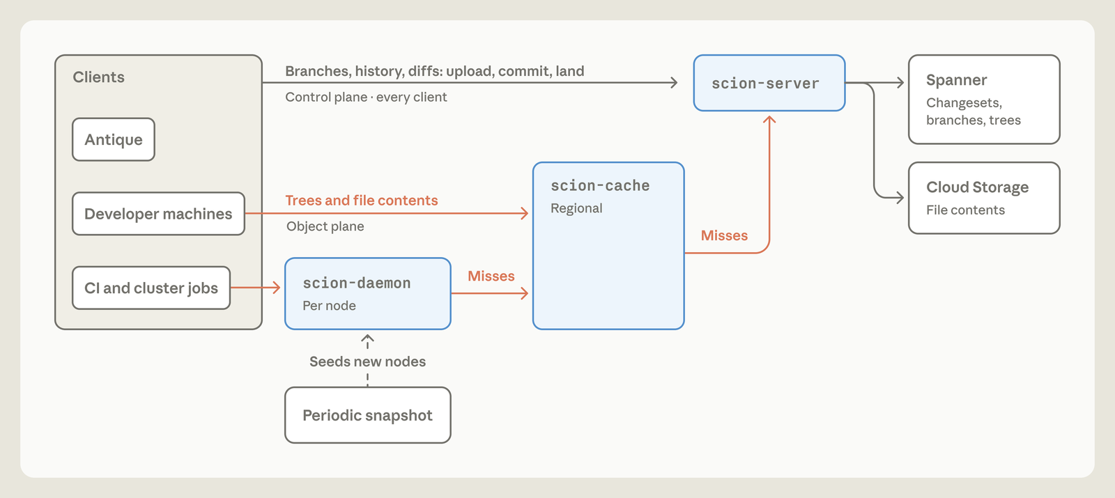 Multi-Tiered Client-Server Streaming Architecture of Scion