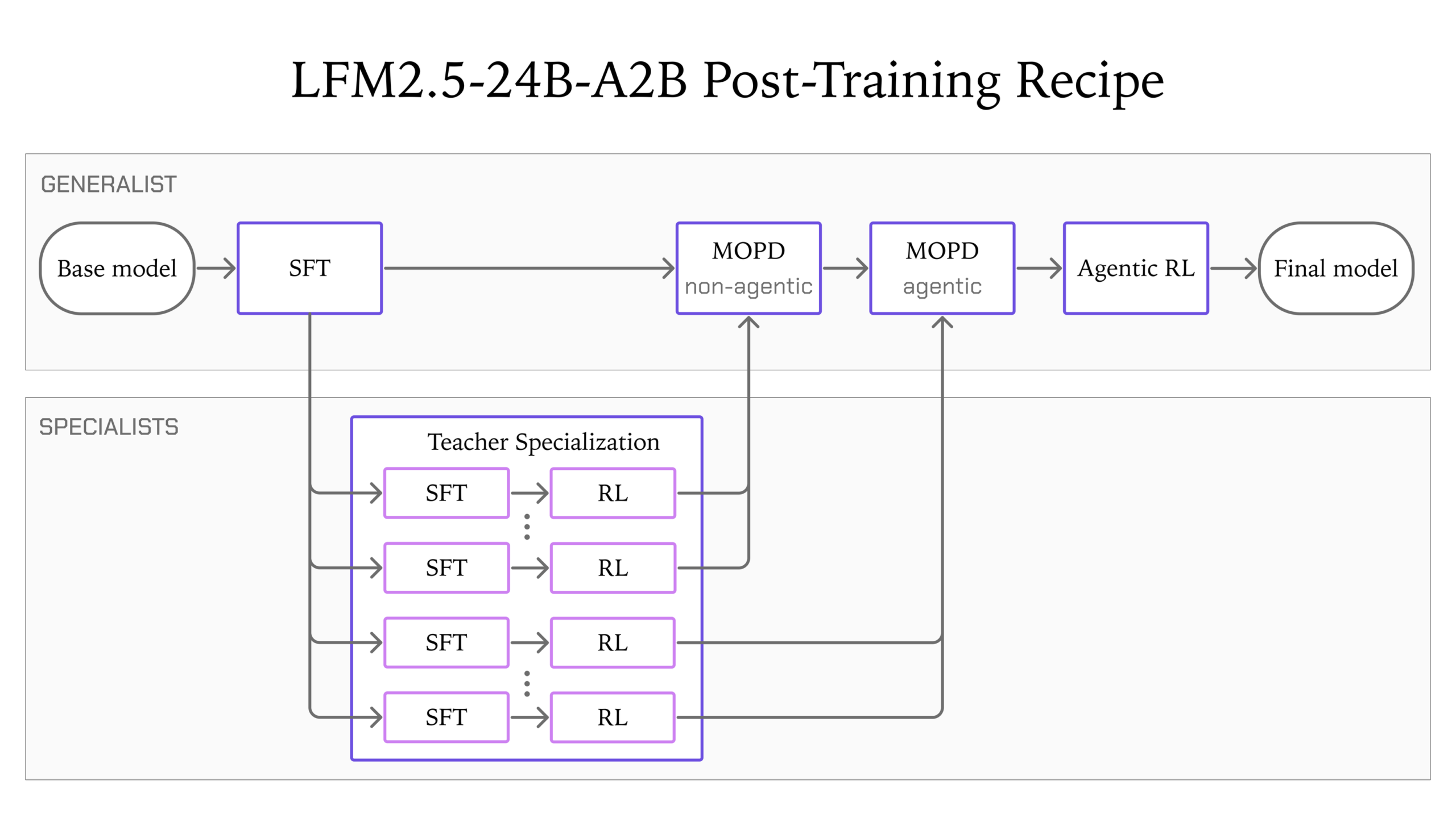 Liquid AI LFM2.5-24B-A2B Post-Training Recipe