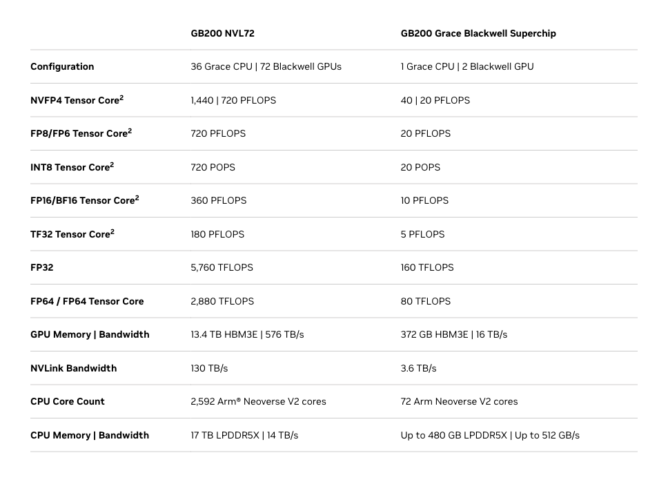 Official NVIDIA GB200 NVL72 Specifications Table
