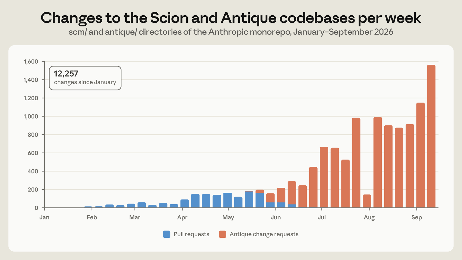 Weekly Code Revisions Landed in scm and antique Subdirectories