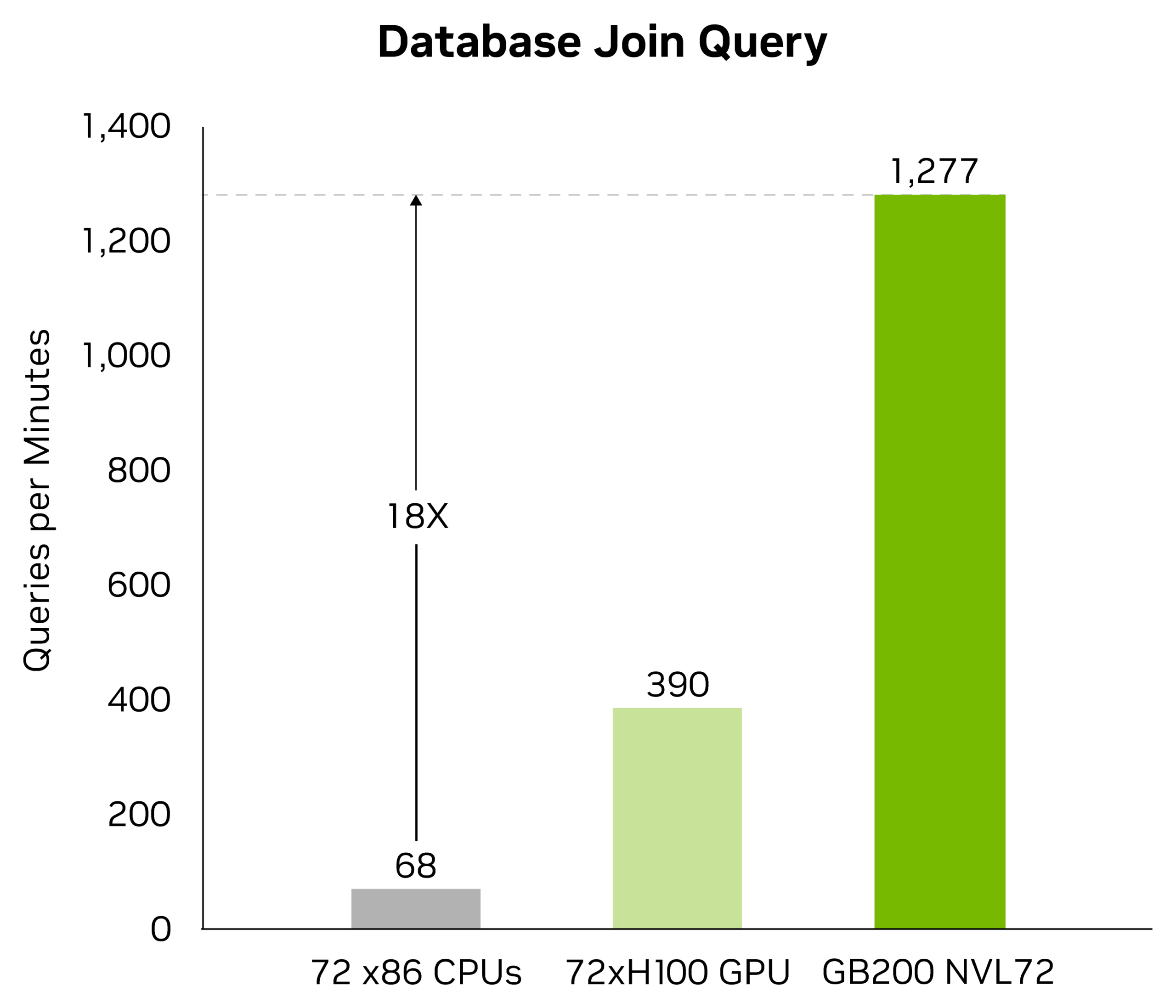 Official Database Join Query Throughput Benchmark