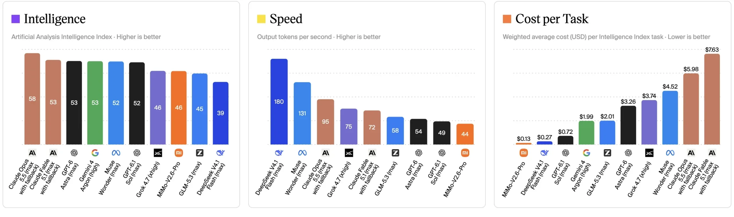 Artificial Analysis Intelligence Index, Output Speed, and Cost per Task benchmarks for frontier models