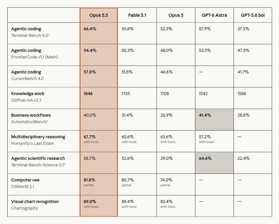 Official Anthropic Frontier Model Benchmarks