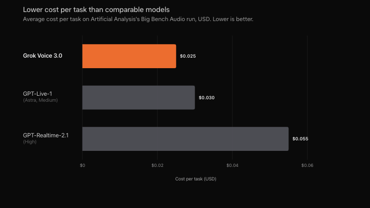 Cost per task comparison across frontier speech models on Big Bench Audio