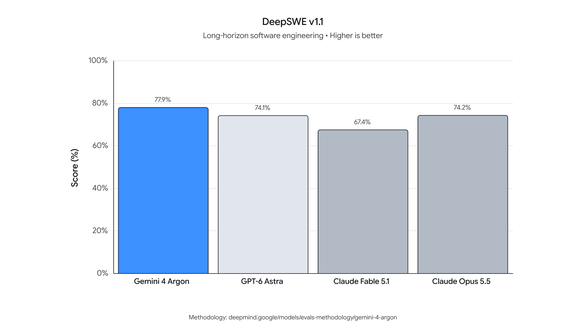 Google’s DeepSWE v1.1 comparison chart