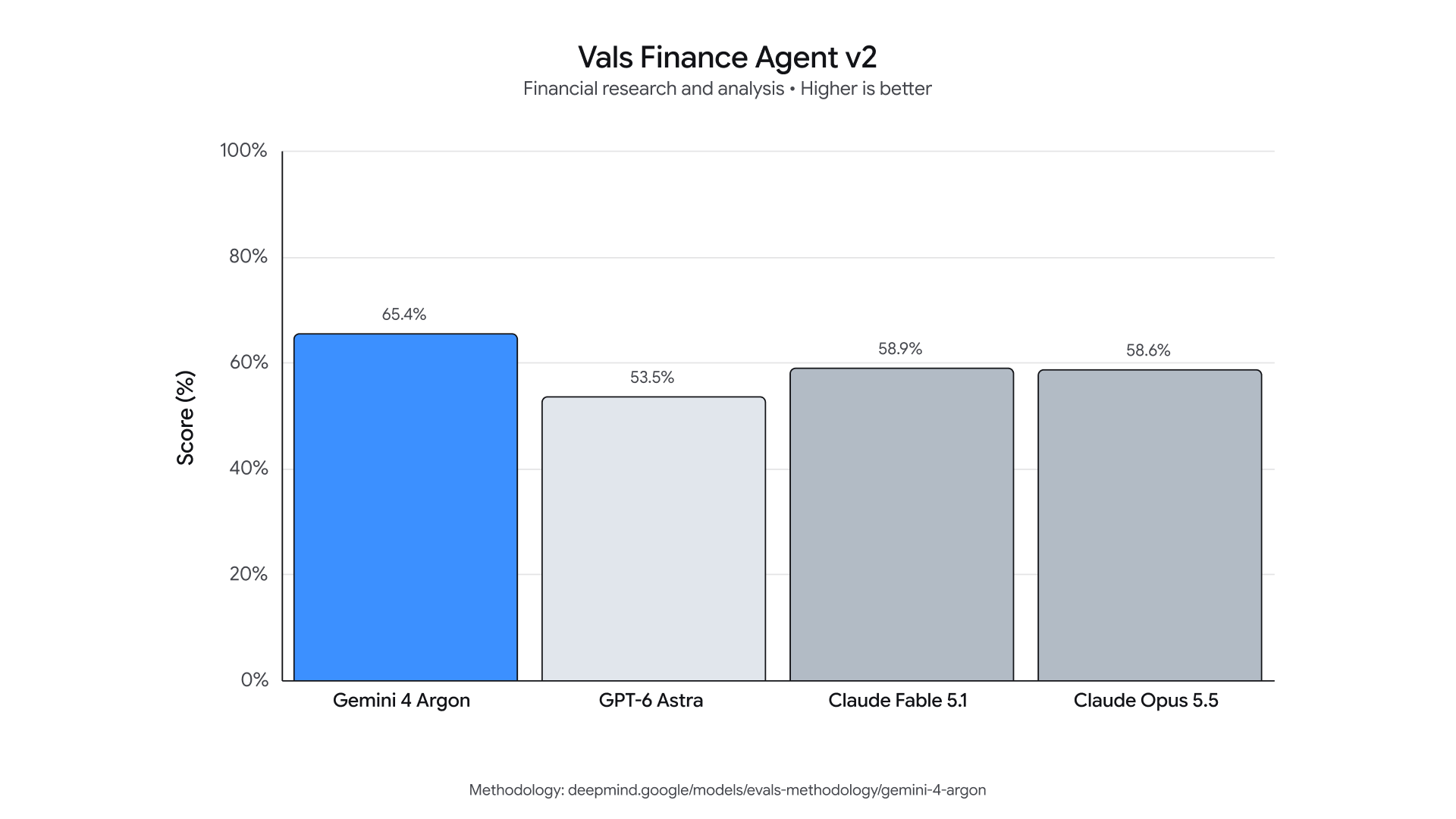 Google’s Vals Finance Agent v2 comparison chart