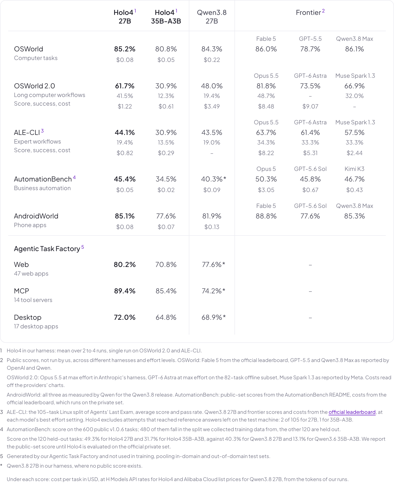 H Company Holo4 benchmark comparison table including evaluation footnotes