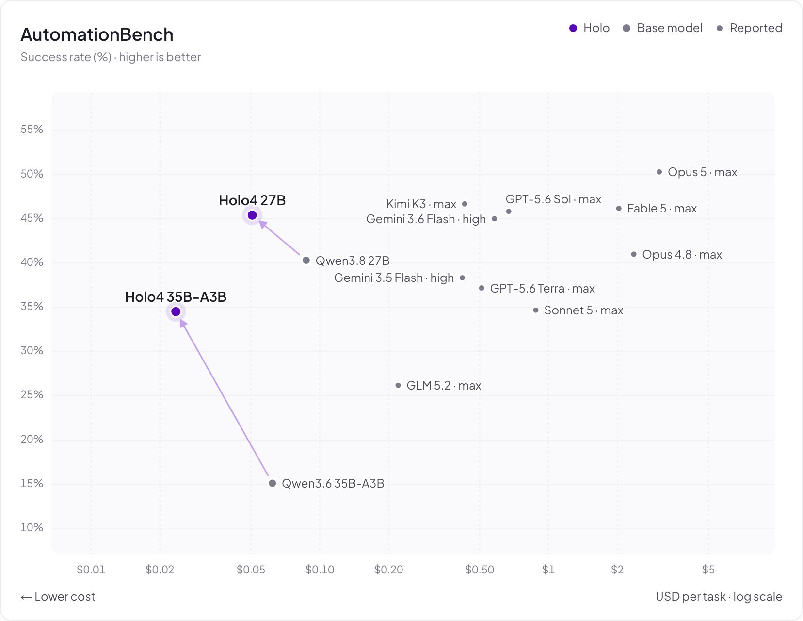 H Company chart of AutomationBench score versus inference cost per task