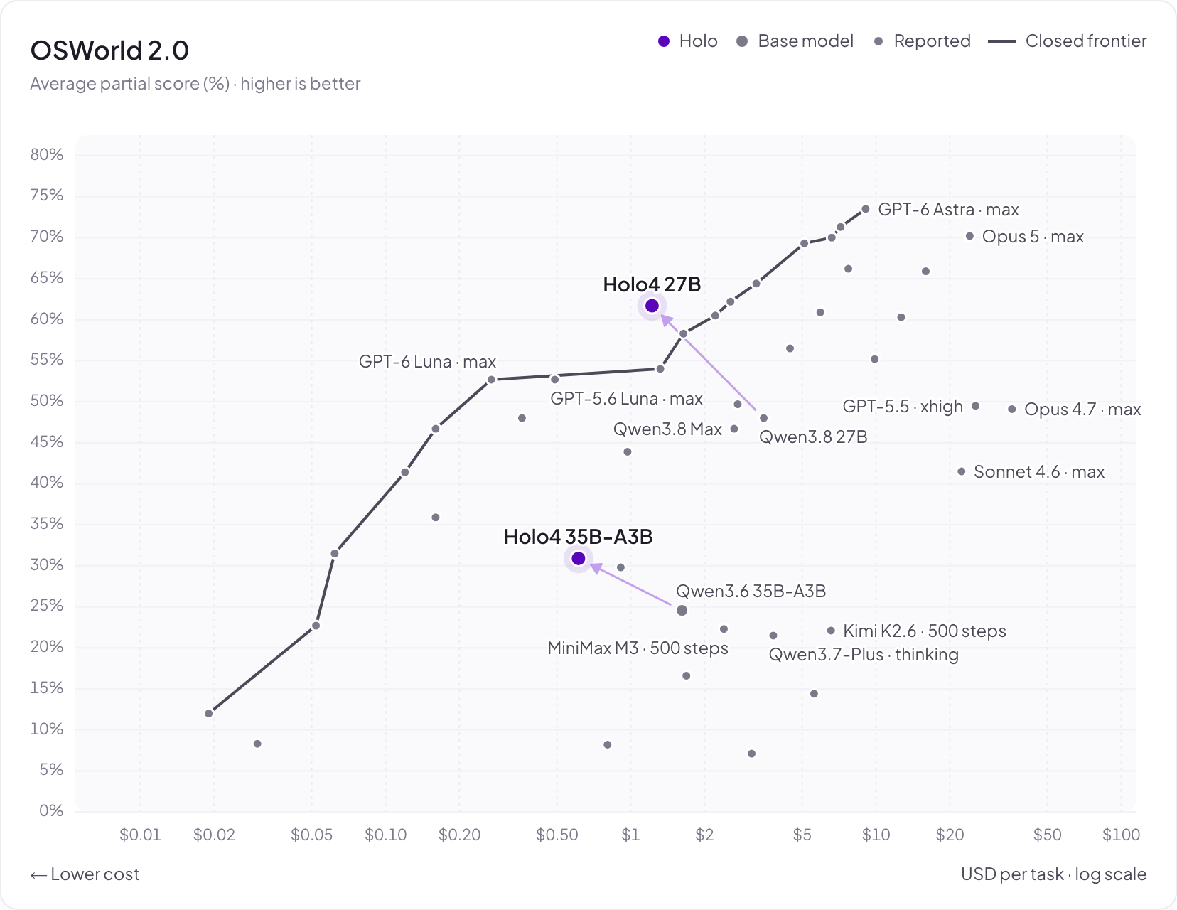 H Company chart of OSWorld 2.0 average partial score versus inference cost per task