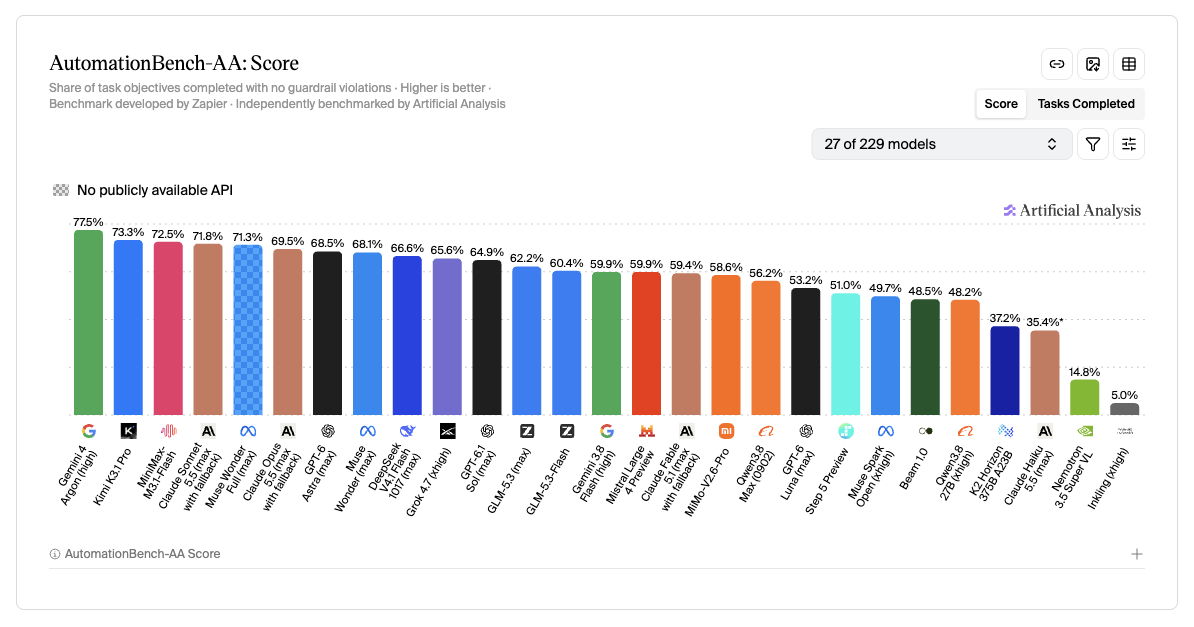 Artificial Analysis AutomationBench-AA SaaS Workflow Leaderboard